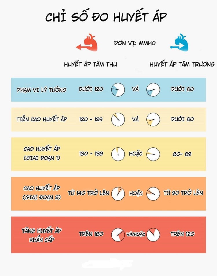 Theo dõi chỉ số đo huyết áp