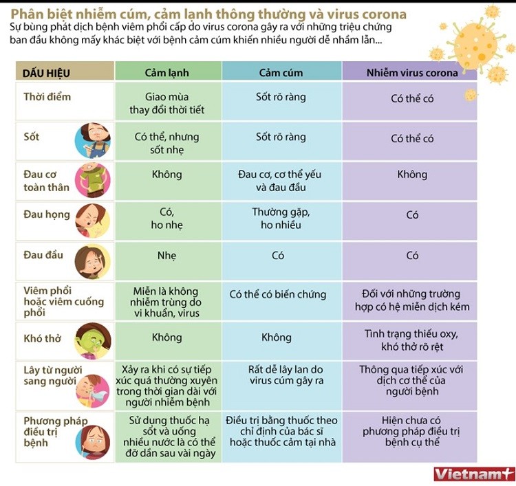 phân biệt corona và cúm thông thường, phân biệt corona và cảm cúm thông thường